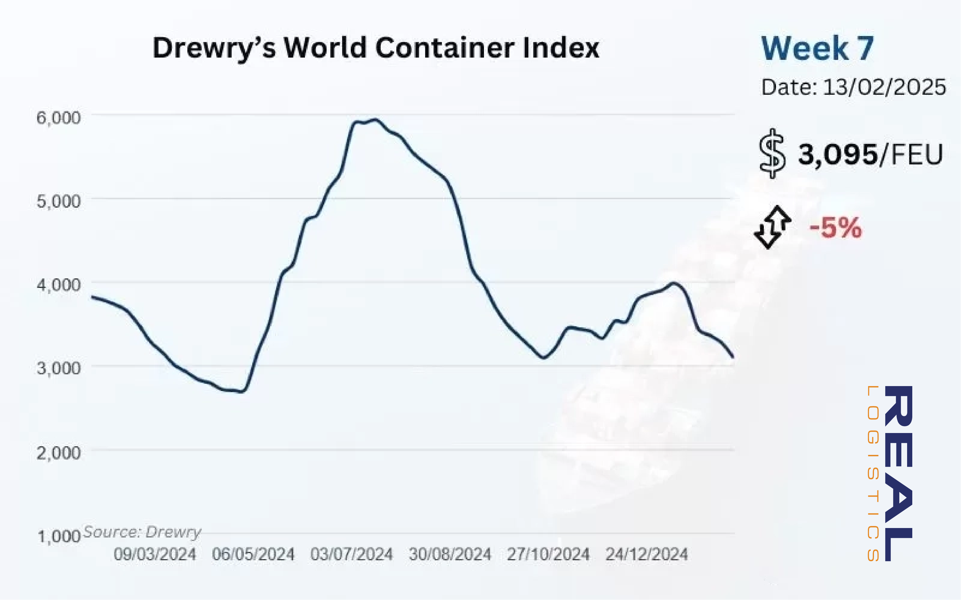 Drewry-world-container-index-week-7-2025-02.webp